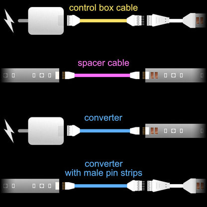 Plus V2 & V4 - CONTROL BOX Cable | upto 30 feet | B